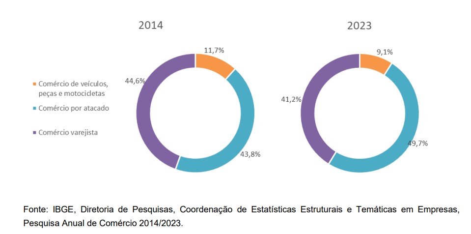 Comércio brasileiro movimenta R$ 7,1 trilhões em 2023, revela IBGE