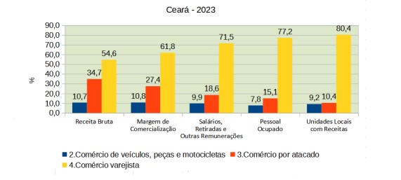 Comércio cearense movimenta R$ 154,8 bilhões e emprega 287 mil pessoas em 2023