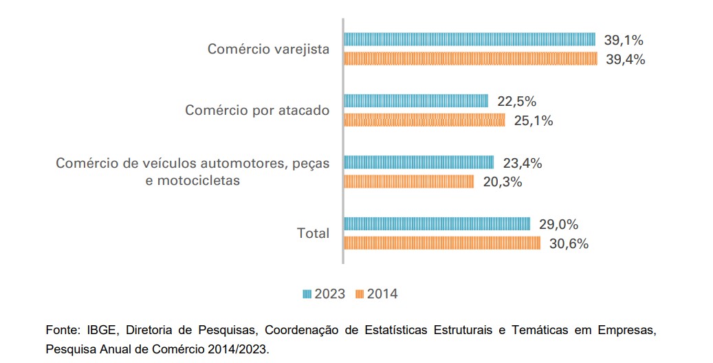 Comércio brasileiro movimenta R$ 7,1 trilhões em 2023, revela IBGE