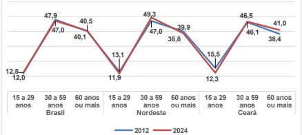Ceará registra envelhecimento populacional e avanço da presença feminina nos lares