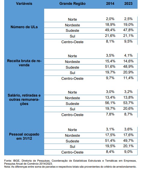 Comércio brasileiro movimenta R$ 7,1 trilhões em 2023, revela IBGE