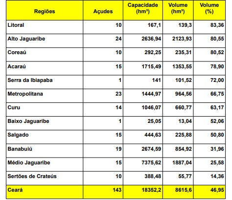 Ceará enfrenta avanço da seca e queda nos níveis dos reservatórios