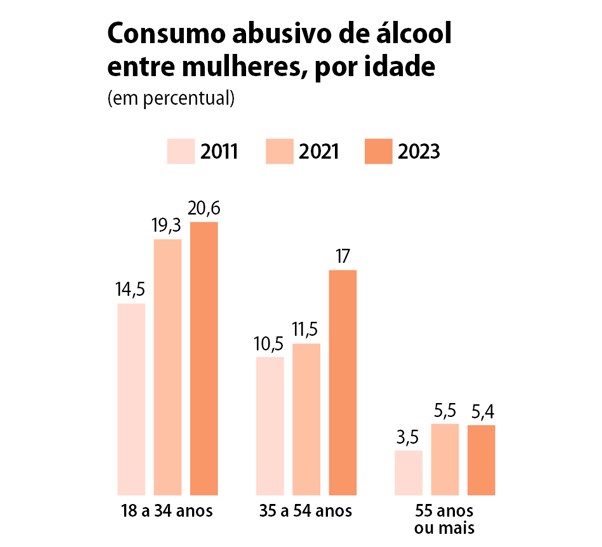 Mortes por consumo de álcool entre mulheres sobem 7,5% em 11 anos