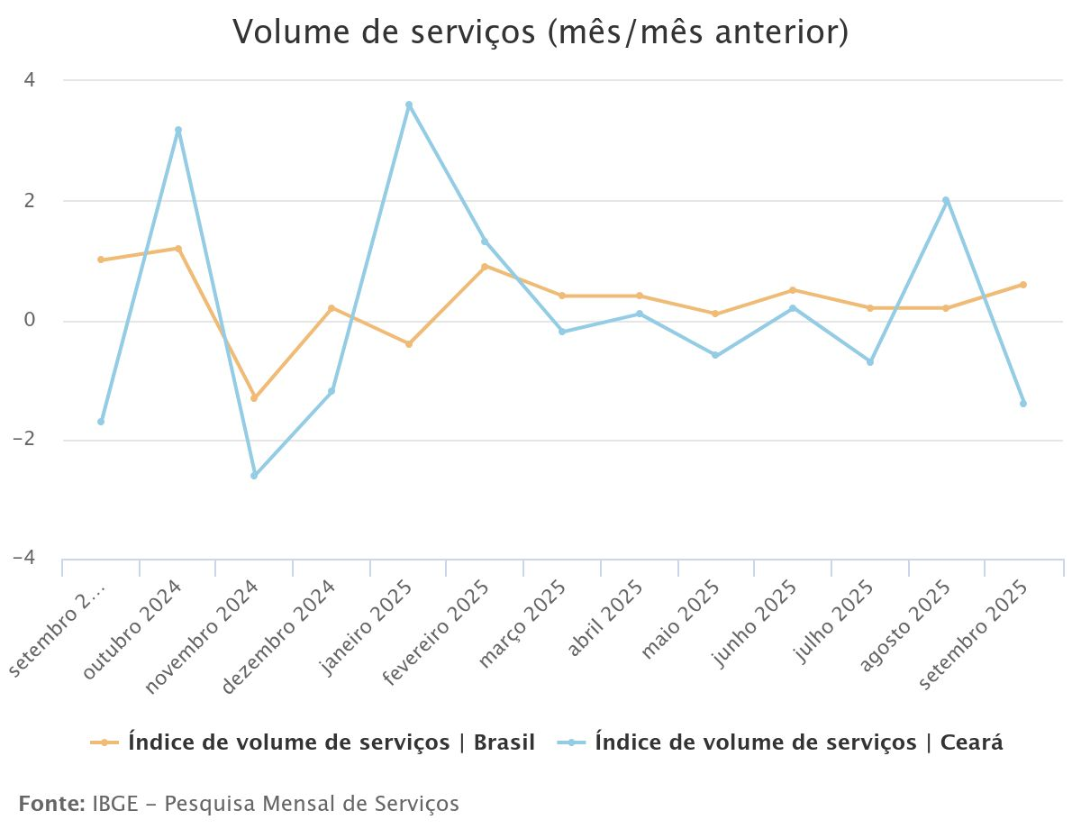 Ceará registra queda de 1,4% no volume de serviços em setembro
