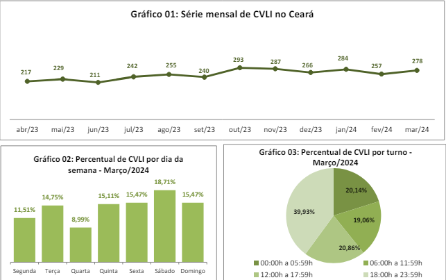 Ceará registra maior aumento de homicídios em março desde 2020