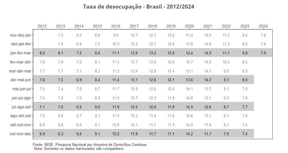 Taxa de desocupação no Brasil aumenta no primeiro trimestre de 2024