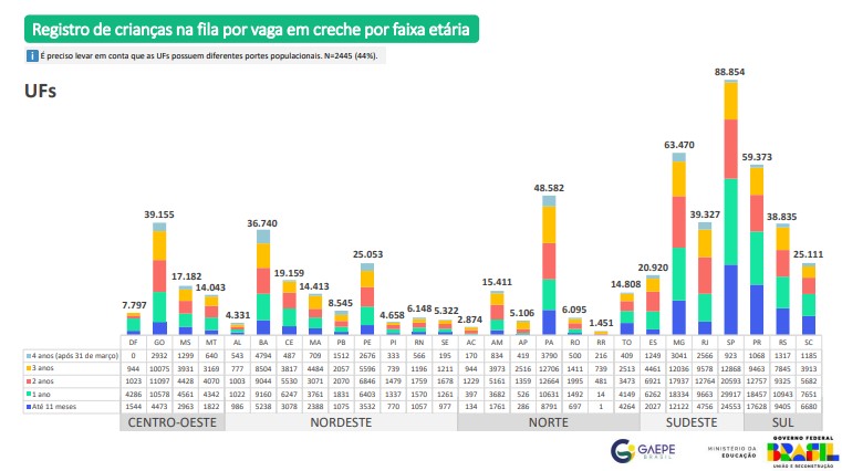Falta de vagas em creches afeta mais de 19 mil crianças no Ceará