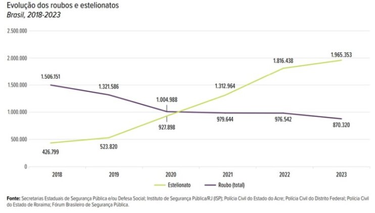 Números de estelionatos superam os de roubos no Brasil