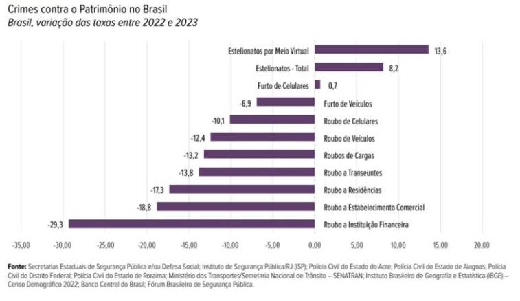 Números de estelionatos superam os de roubos no Brasil