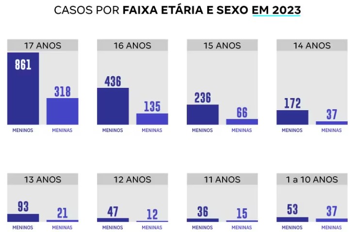 Aumento no resgate de crianças do trabalho infantil em 2023
