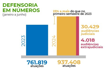 DPCE aumenta atuação em 23% no primeiro semestre de 2024