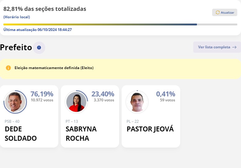 Dedé Soldado está matematicamente eleito em Pindoretama