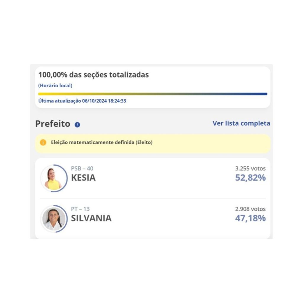 Altaneira é o primeiro município cearense a concluir apuração