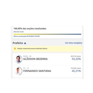 Glêdson Bezerra é o primeiro prefeito reeleito na história de Juazeiro do Norte