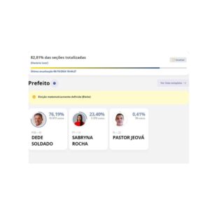 Em Pindoretama, o candidato à reeleição, Dedé Soldado (PSB), está matematicamente eleito. Até o momento, 82,81% das urnas já foram apuradas, como informado no site do Tribunal Superior Eleitoral (TSE).