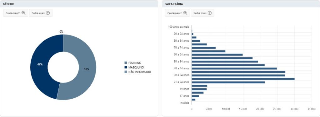 Apoios, perfil dos eleitores e candidatos: confira detalhes do 2º turno em Caucaia