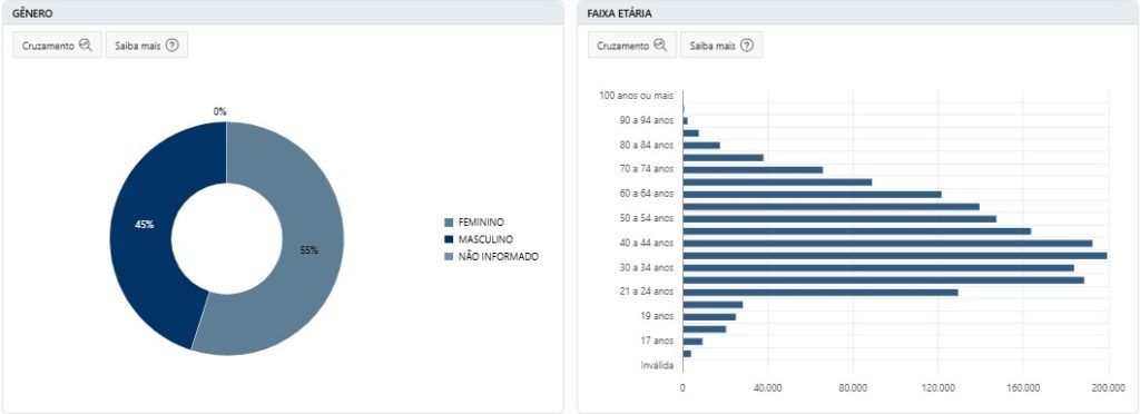 Apoios, perfil dos eleitores e candidatos: confira detalhes do 2º turno em Fortaleza