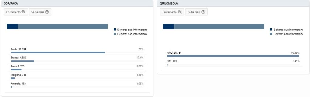 Apoios, perfil dos eleitores e candidatos: confira detalhes do 2º turno em Caucaia