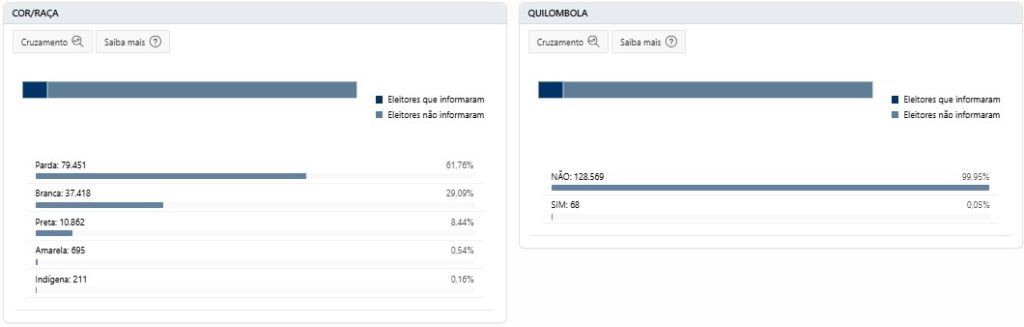 Apoios, perfil dos eleitores e candidatos: confira detalhes do 2º turno em Fortaleza