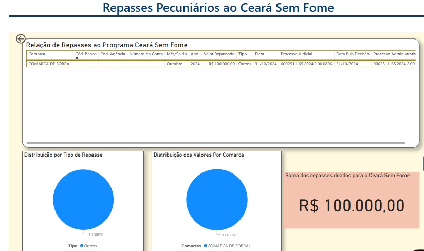 Ceará Sem Fome receberá novos repasses após acordo com o TJCE