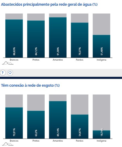 Mais de 20% das famílias brasileiras possuem algum grau de pobreza