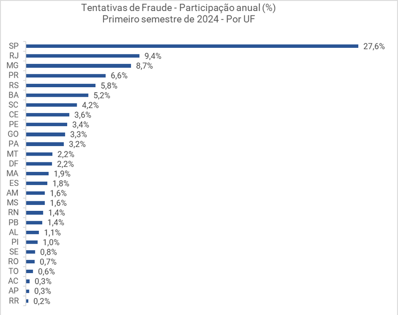 Mais da metade das fraudes digitais acontecem em bancos e cartões