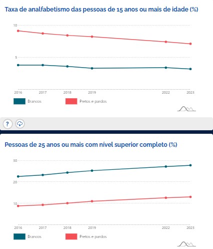 Taxas de analfabetismo e desocupação caem no Brasil