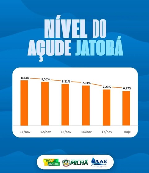 Milhã enfrenta racionamento com açude a 6,7% da capacidade