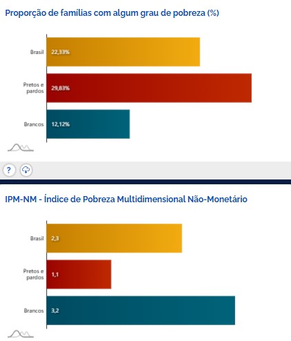 Mais de 20% das famílias brasileiras possuem algum grau de pobreza