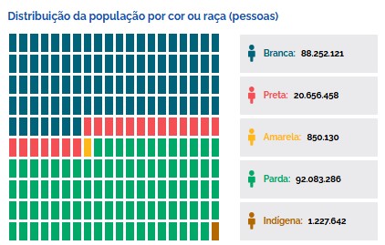 Maior parcela da população brasileira é parda, afirma IBGE