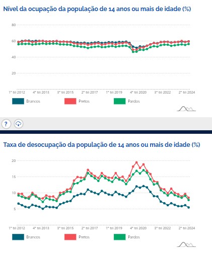 Taxas de analfabetismo e desocupação caem no Brasil