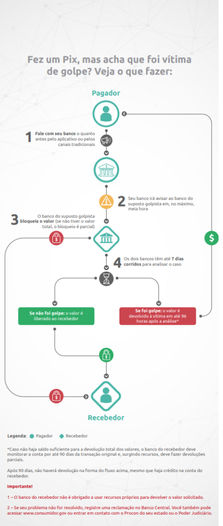Saiba como usar o sistema de devolução para reaver pix errado