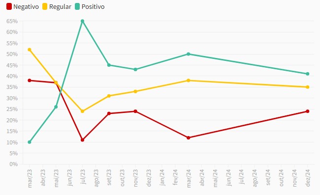 Desconfiança do mercado financeiro no Governo Lula alcança 90%