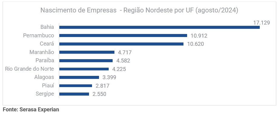 Nordeste lidera na criação de empresas no Brasil