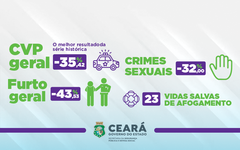 Operação Carnaval 2025 garante redução da criminalidade