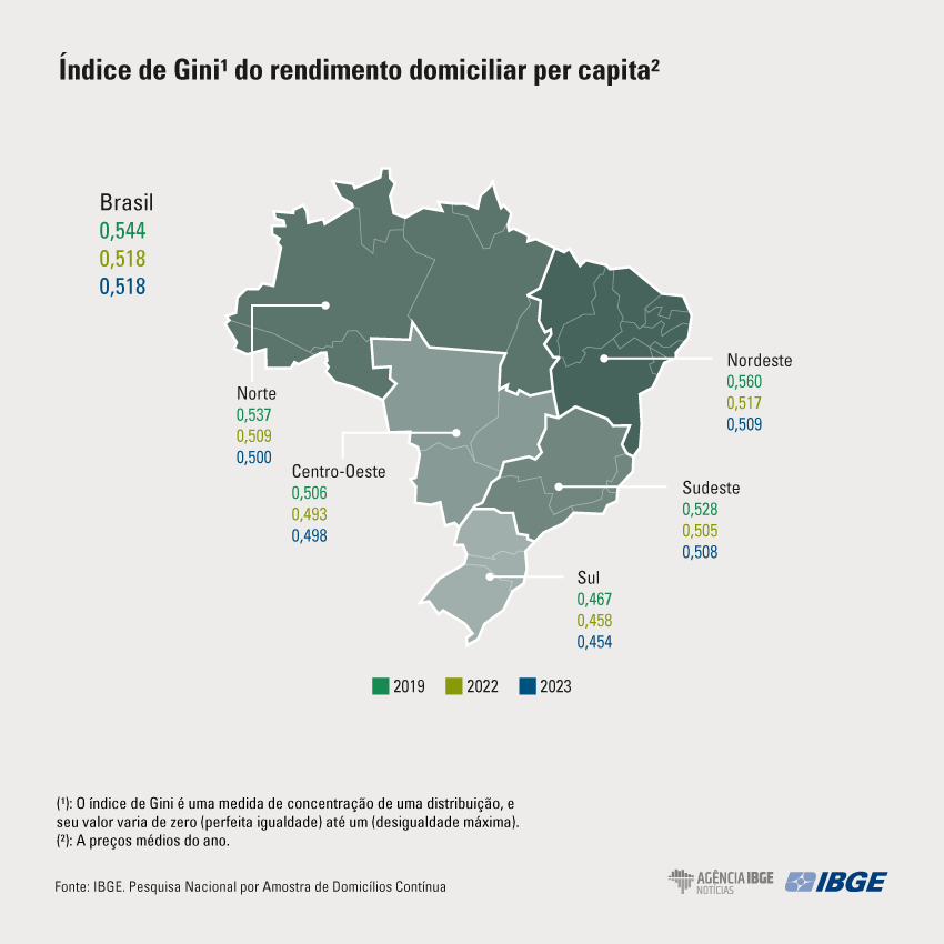 Brasil bate recorde de renda domiciliar per capita, segundo IBGE