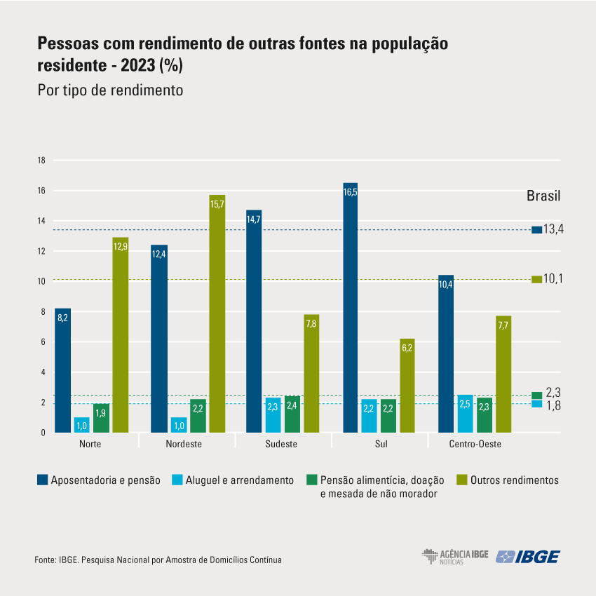 Brasil bate recorde de renda domiciliar per capita, segundo IBGE