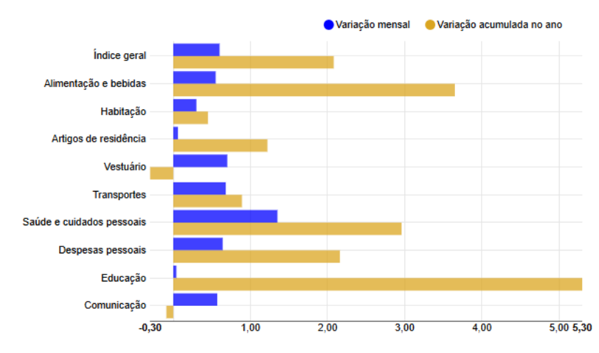Inflação sobre 0,60% em Fortaleza e supera média do país em abril