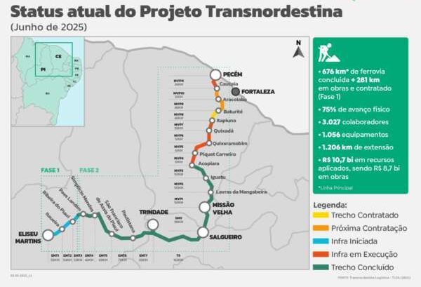 Transnordestina avança no Ceará e deve gerar 8 mil empregos