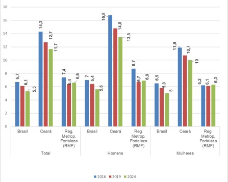 No Ceará, quase 27% dos jovens de 15 a 29 anos nem estudam e nem trabalham