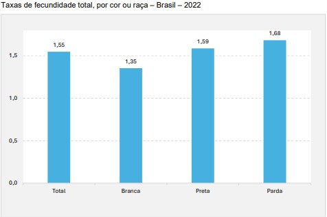 Mulheres estão tendo menos filhos e engravidando mais tarde, aponta IBGE