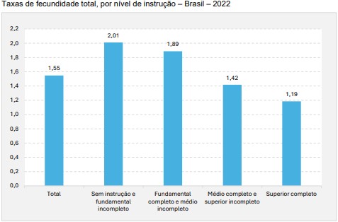 Mulheres estão tendo menos filhos e engravidando mais tarde, aponta IBGE