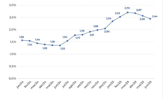 Fila no INSS ultrapassa 2,4 milhões de pedidos em 2025