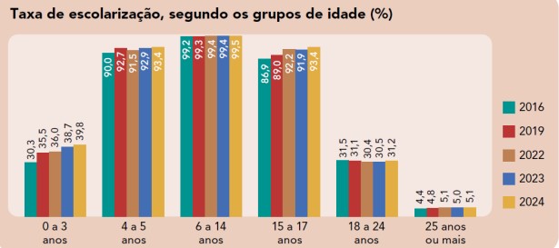 Nordeste supera média nacional na escolarização de crianças de 4 a 5 anos
