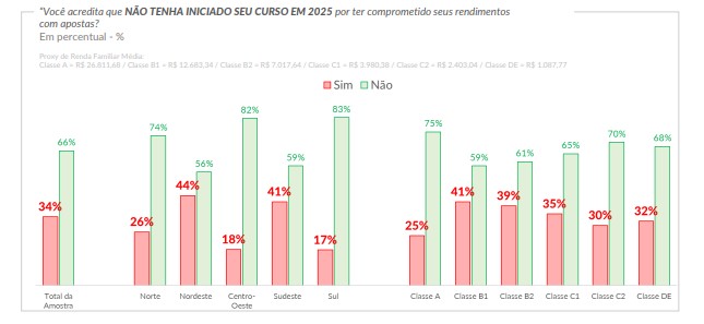 Nordeste lidera adiamento de faculdade por despesas com bets
