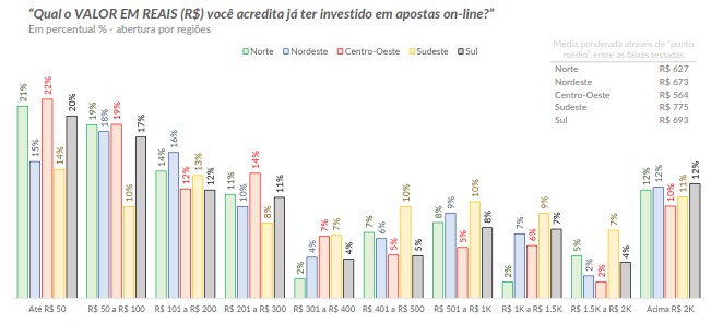 Nordeste lidera adiamento de faculdade por despesas com bets