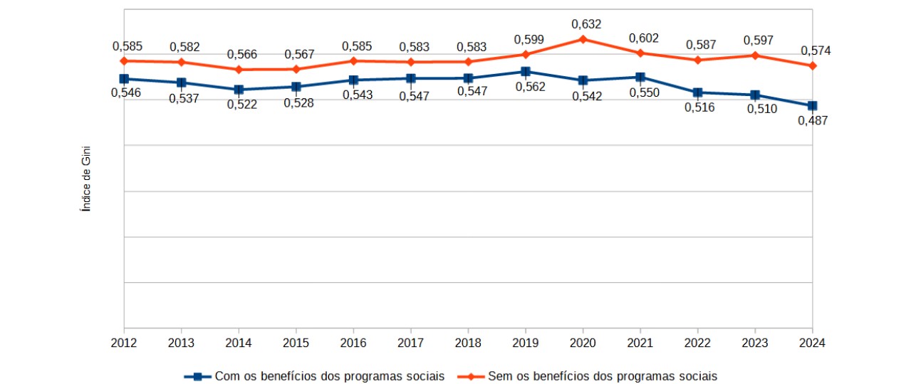 Pobreza atinge 43% da população cearense, mas recua em 2024