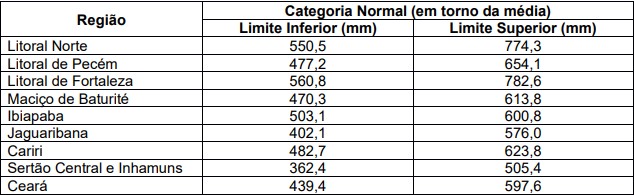 Ceará tem probabilidade de chuvas dentro ou abaixo da normal no trimestre