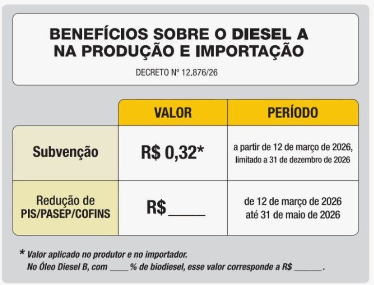 ANP define placas obrigatórias em postos para informar preço do diesel