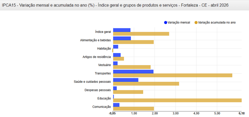 Prévia da inflação em Fortaleza sobe 0,83% em abril